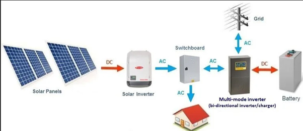 Off Grid Solar System