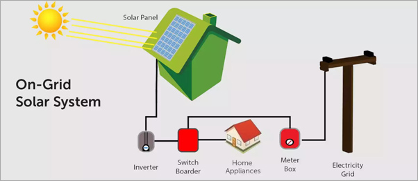 On Grid Solar System